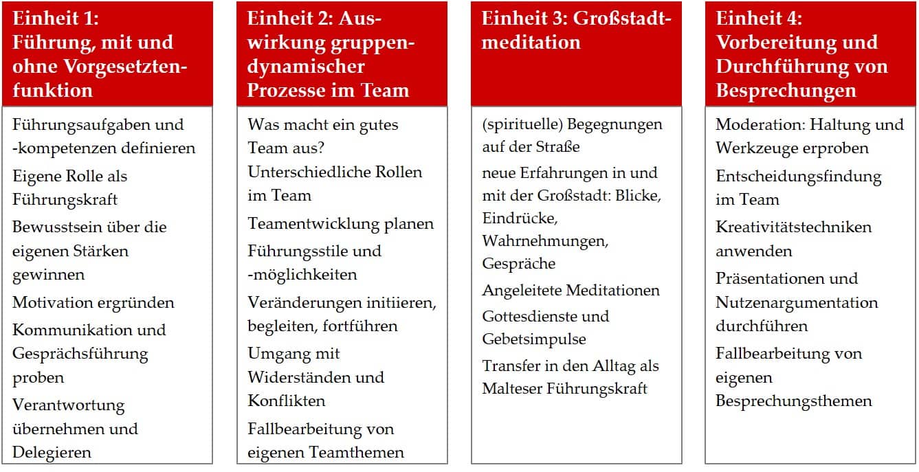 Schaubild KES Seminareinheiten Schaubild KES Seminareinheiten
